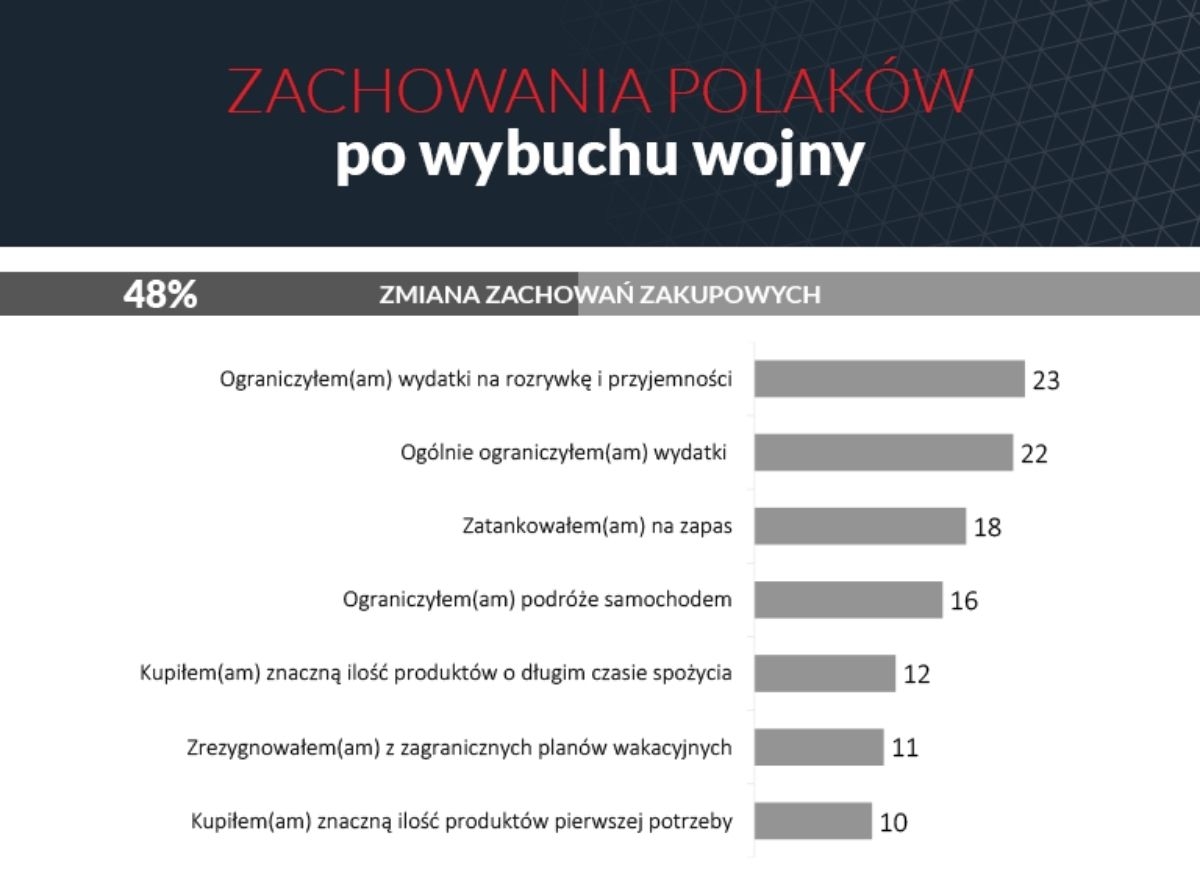 Reakcje Polaków na wojnę w Ukrainie. Sondaż SW Research